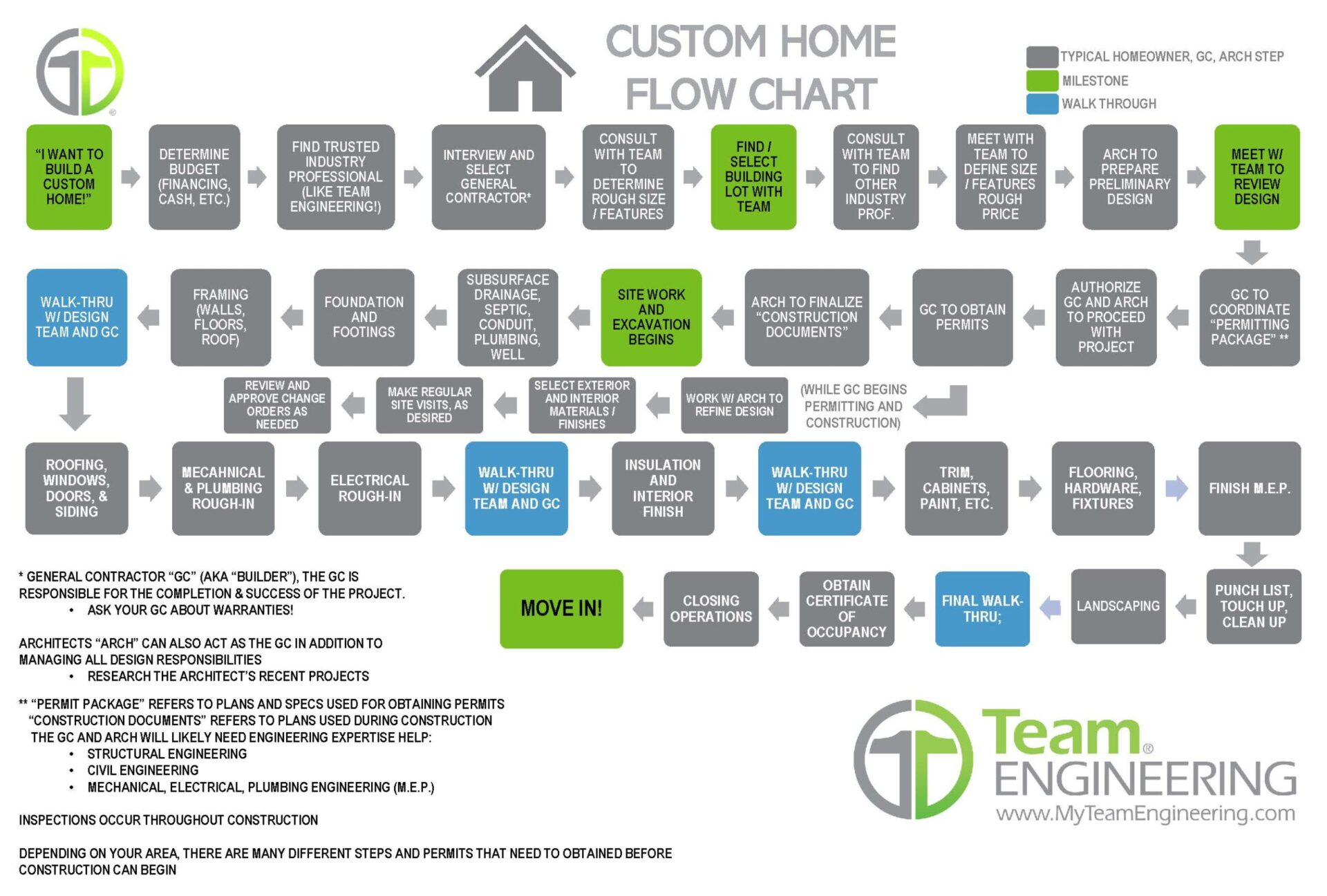 Custom Home Flow Chart | Team Engineering