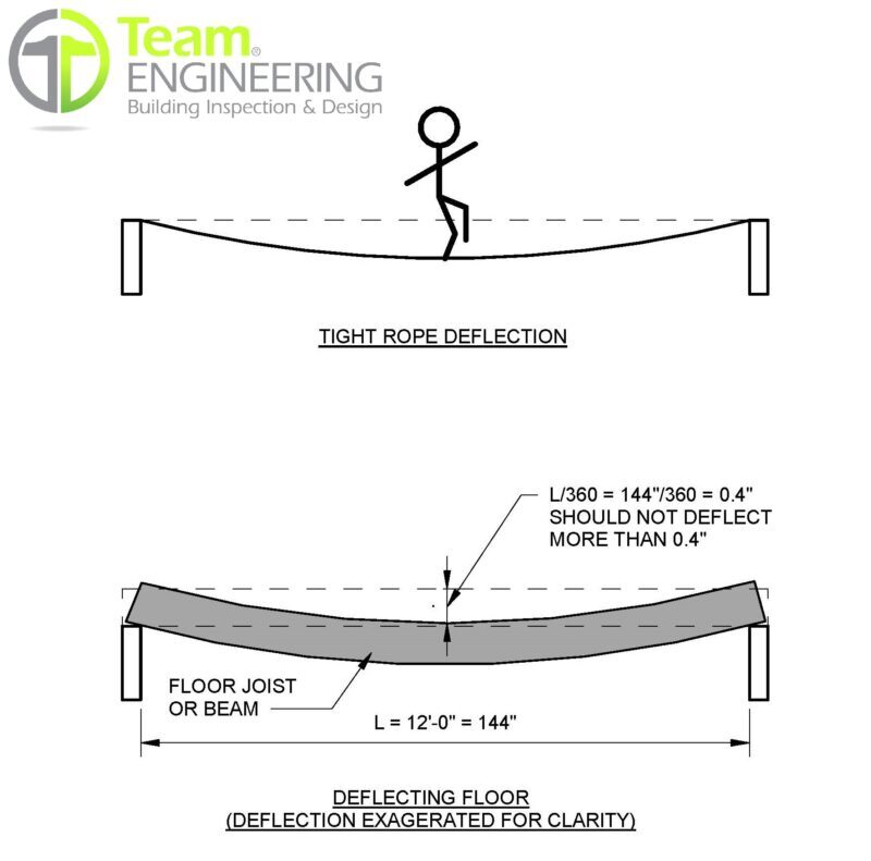 Deflection Teams Out-of Level Floors & Deflection Standards | Team Engineering