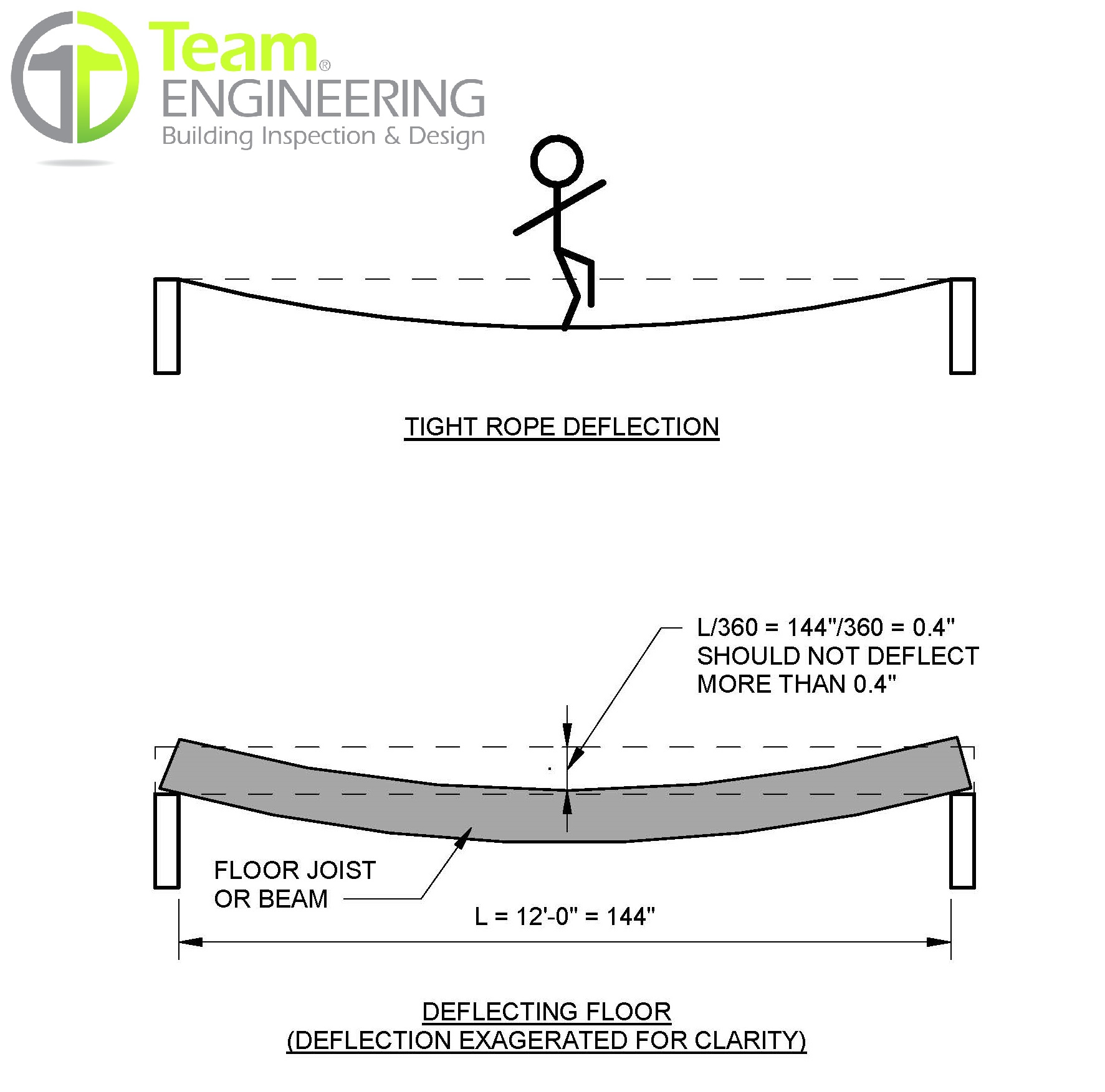 What Is Deflection In Engineering