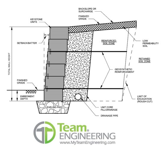 Interlocking Concrete Block Retaining Walls | Team Engineering