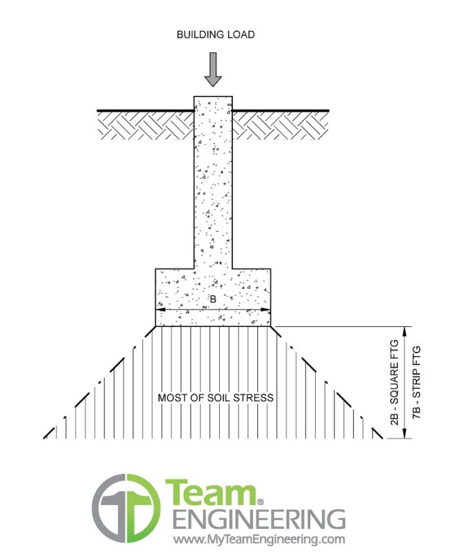 Settlement of Shallow Footings | Team Engineering