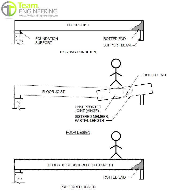 Just Say No To Unsupported Joints In Built Up Wood Floor Joists